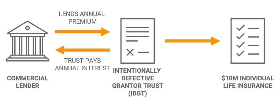 Life insurance Premium Finance Using an IDGT