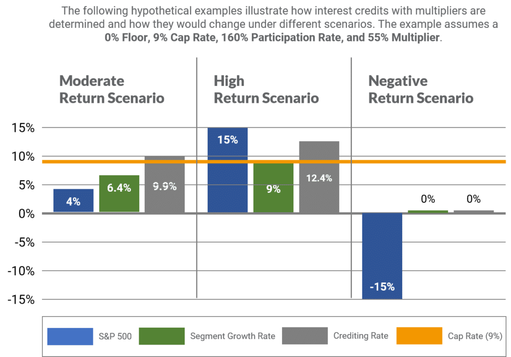 Indexed Universal Life Insurance Multipliers