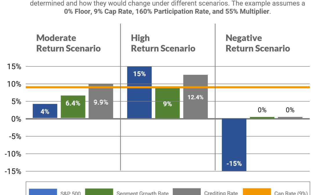 Index Universal Life Insurance (IUL) Multipliers