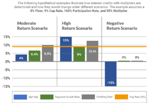 Indexed Universal Life Insurance Multipliers