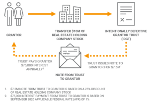 Sale to an Intentionally Defective Grantor Trust