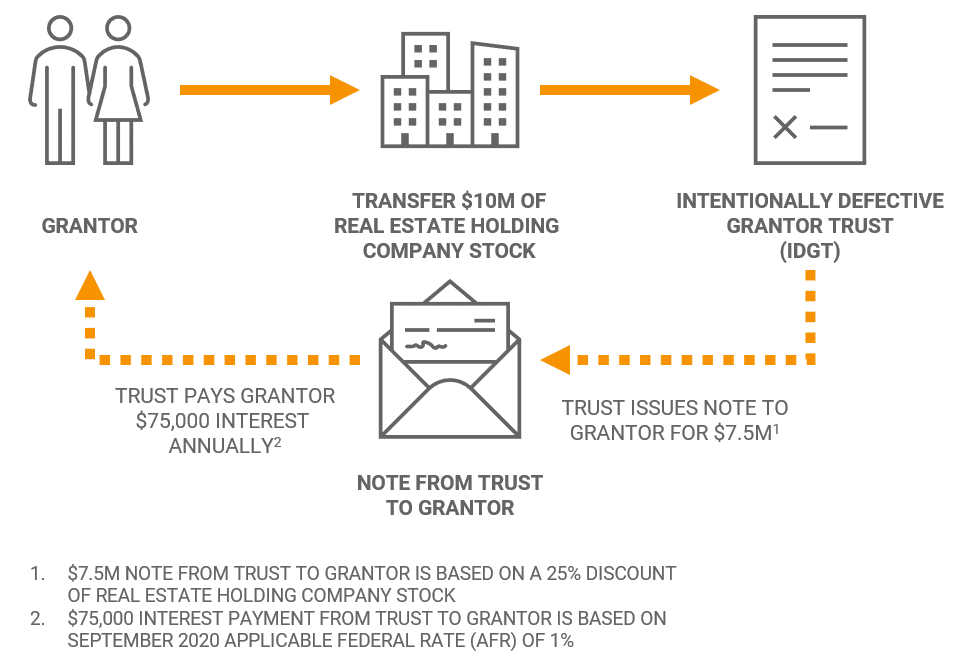 Sale to an Intentionally Defective Grantor Trust