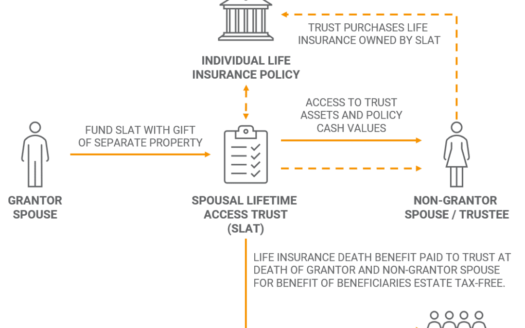 Spousal Lifetime Access Trust with Individual Life Insurance