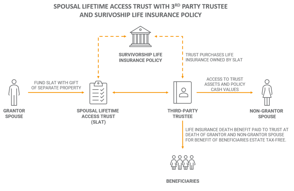 SLAT with Survivorship Life Insurance