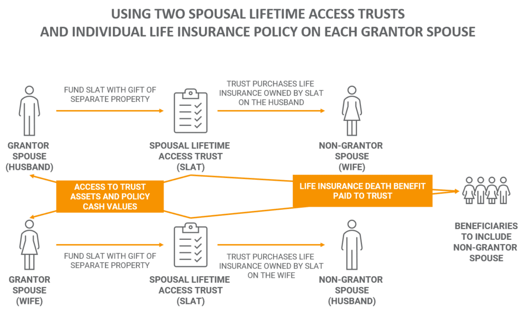 Two SLATs with Individual Life Insurance