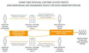 Two SLATs with Individual Life Insurance