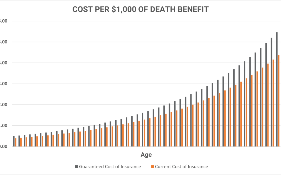 Current Cost of Permanent Life Insurance