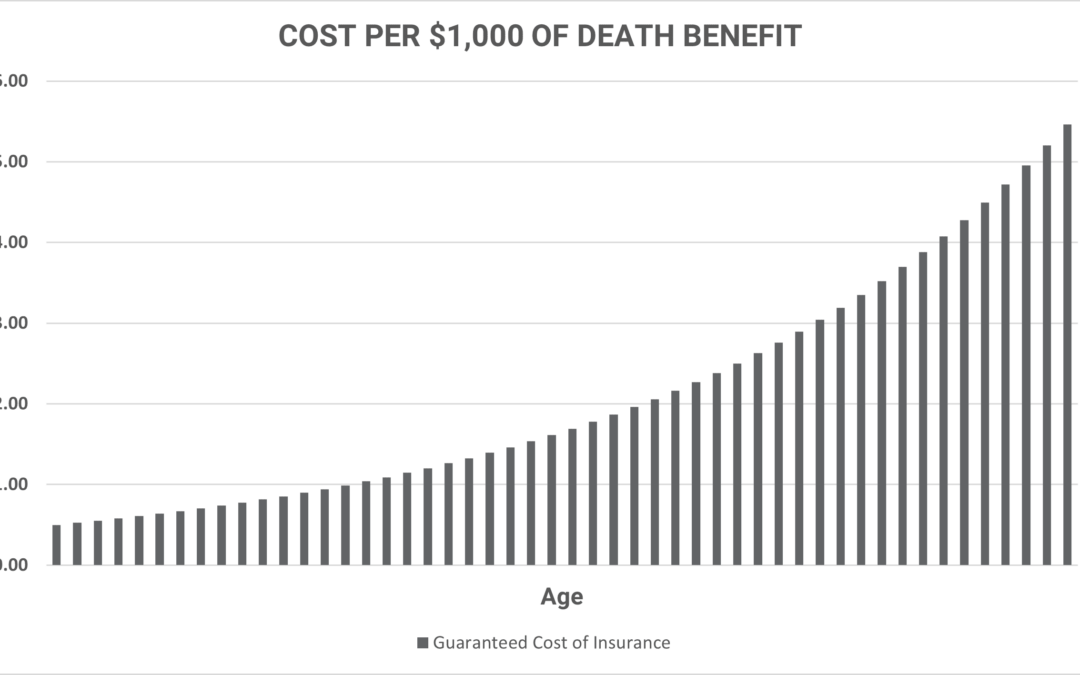 Guaranteed Cost of Life Insurance