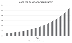 Guaranteed Cost of Life Insurance