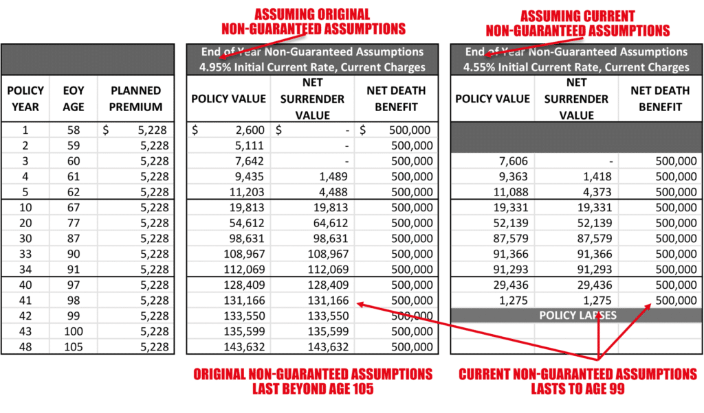 Universal Life Insurance Review