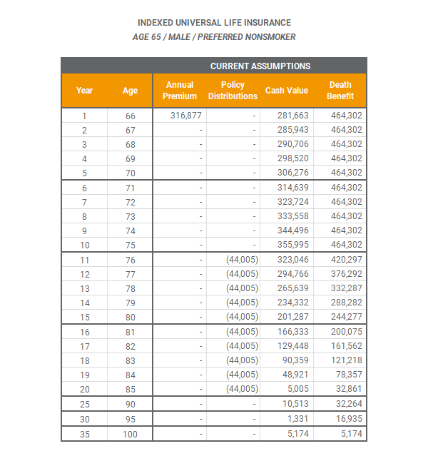 Life Insurance 1035 Exchange Indexed Universal Life