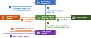 Premium Financing Life Insurance