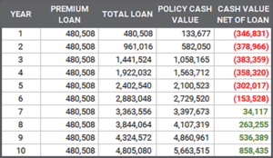 Premium Financing Life Insurance Collateral