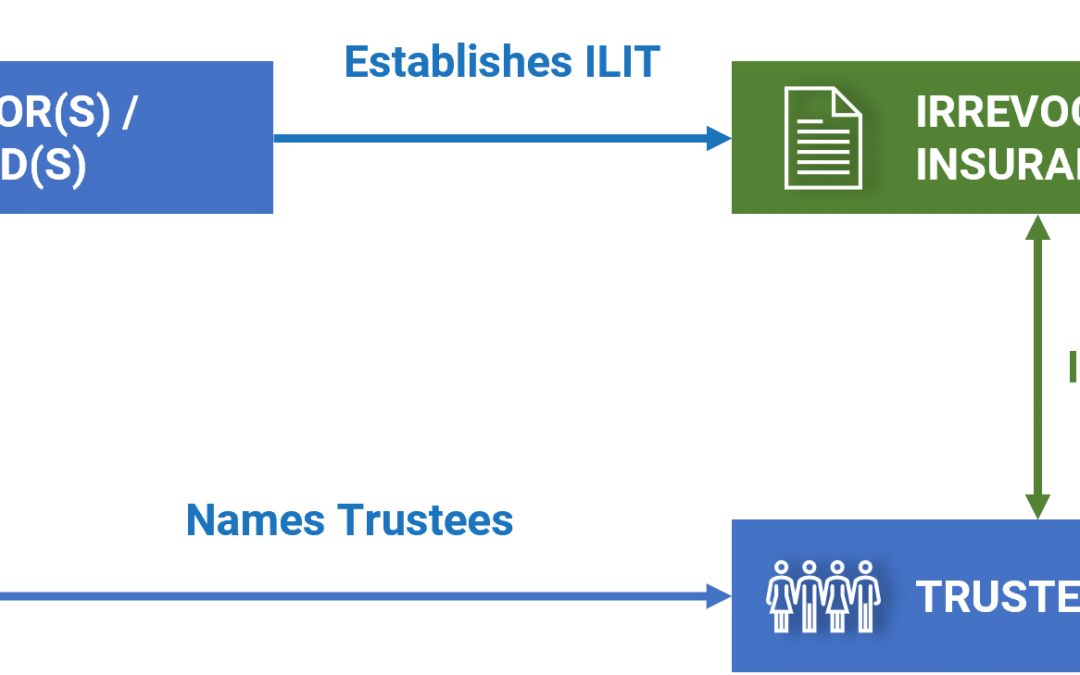 Premium Financing Life Insurance with an Irrevocable Life Insurance Trust