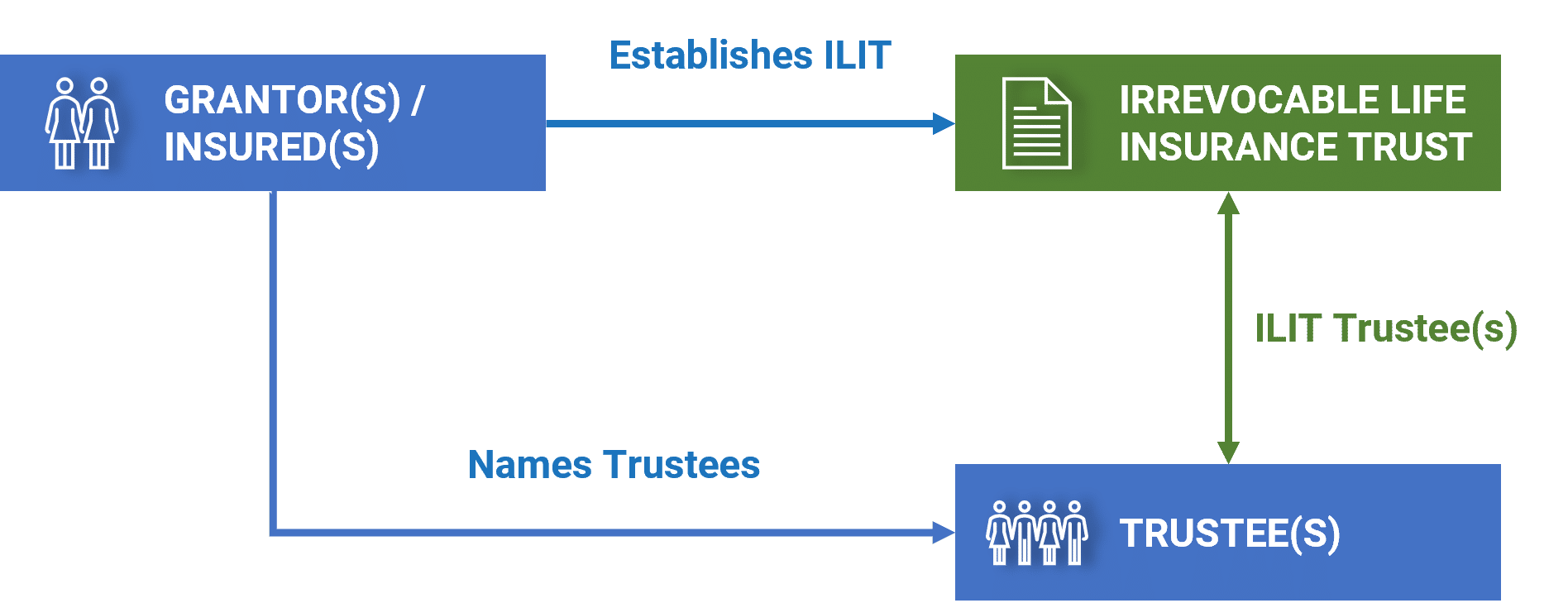 Premium Financing Life Insurance with an ILIT