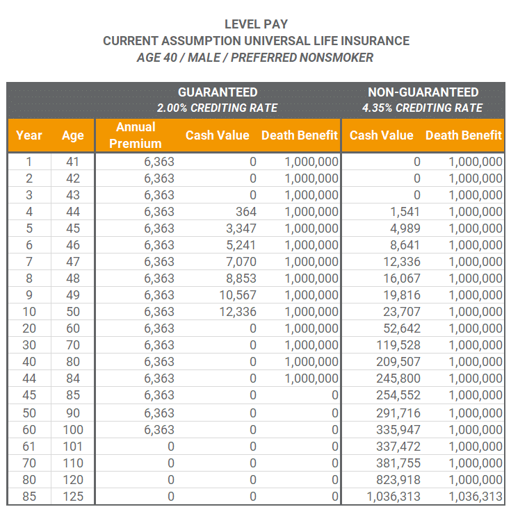 Level Pay Current Assumption Universal Life Insurance Policy Types