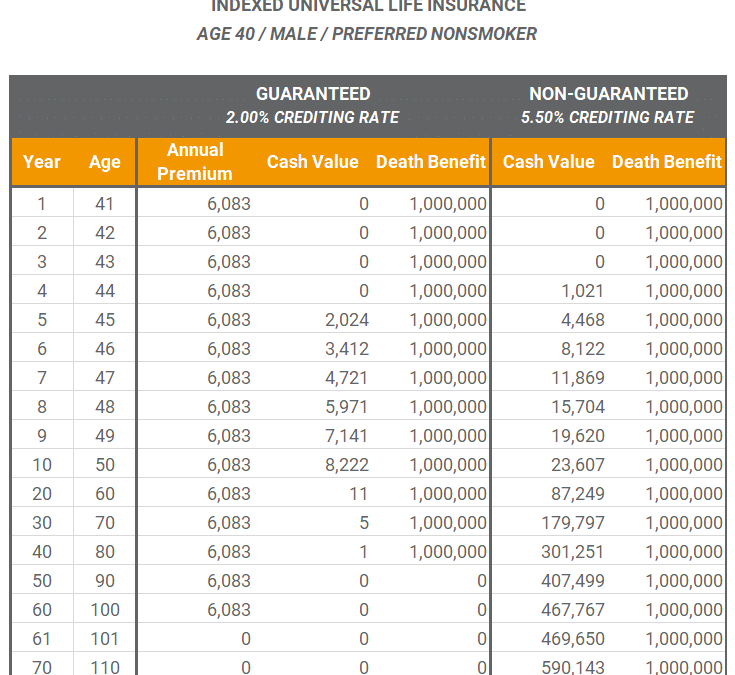 Level Pay Indexed Universal Life Insurance Policy Types | Mericle & Co.