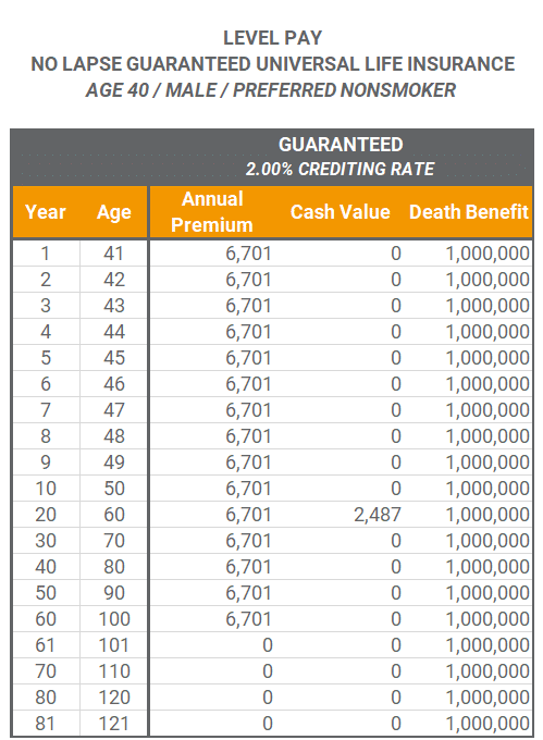 Level Pay No Lapse Guarantee Universal Life Insurance Policy Types