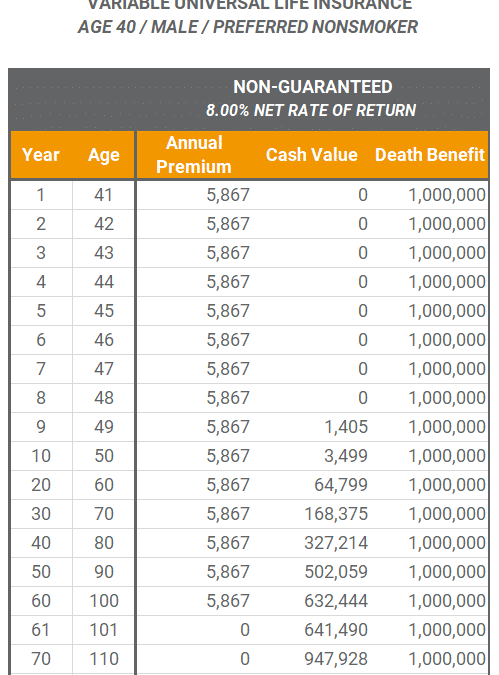 Level Pay Variable Universal Life Insurance Policy Type | Mericle & Co.