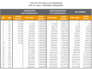 Limited Pay Whole Life Insurance