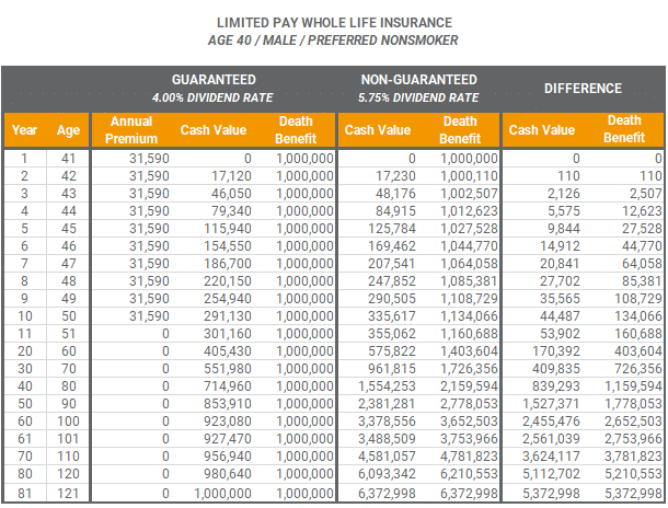 Limited Pay Whole Life Insurance