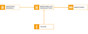 Irrevocable Life Insurance Trust (ILIT) Structure