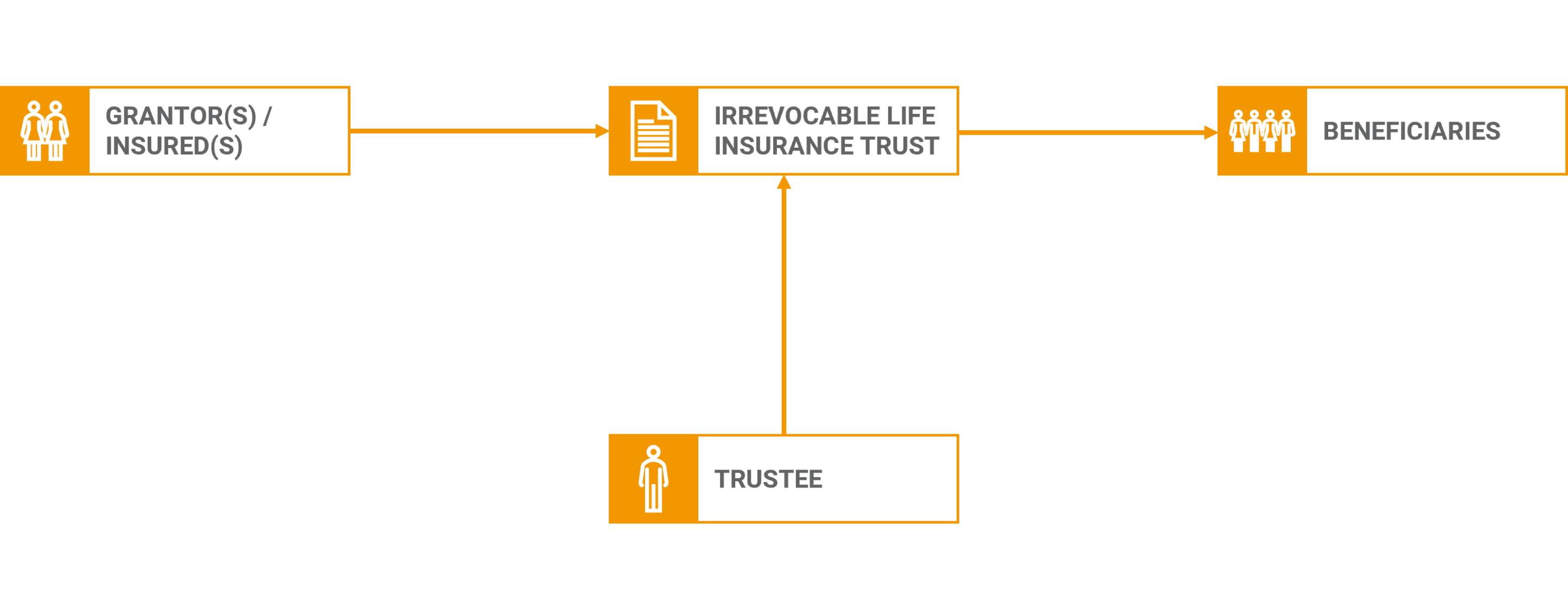 Irrevocable Life Insurance Trust (ILIT) Structure