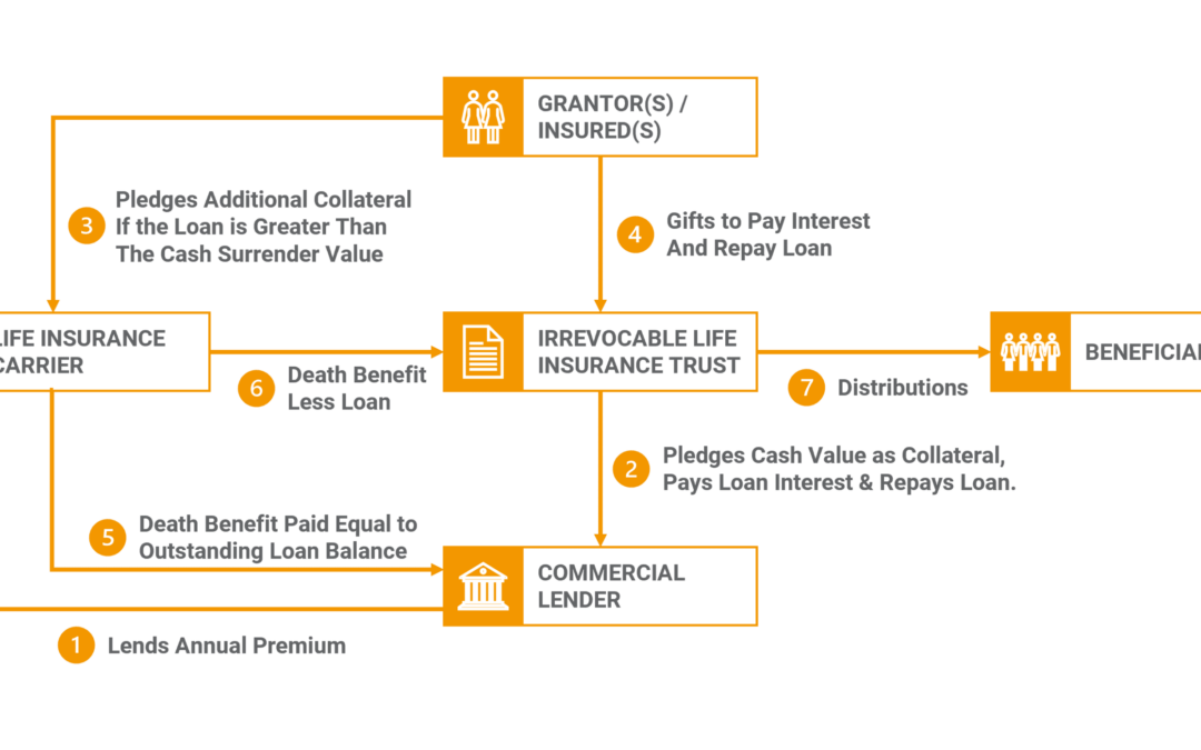 Life Insurance Premium Finance for High Net Worth Individuals Estate Planning