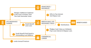 Life Insurance Premium Financing for High Net Worth Individuals Estate Plan