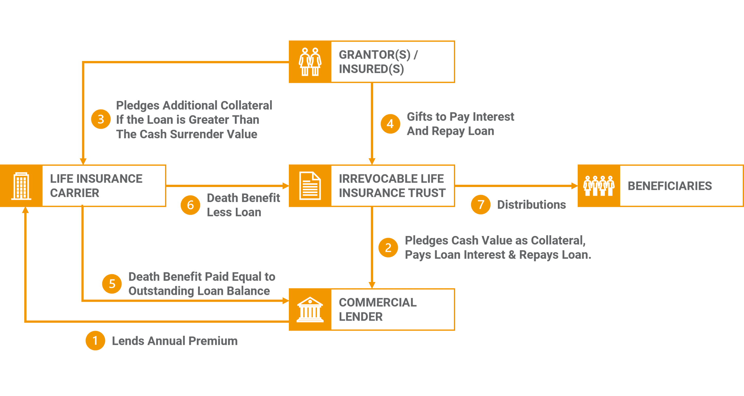 Life Insurance Premium Financing for High Net Worth Individuals Estate Plan