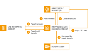 Life Insurance Private Financing for High Net Worth Individuals Estate Planning