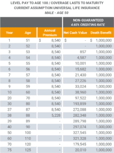 Universal Life Insurance Policy Performance