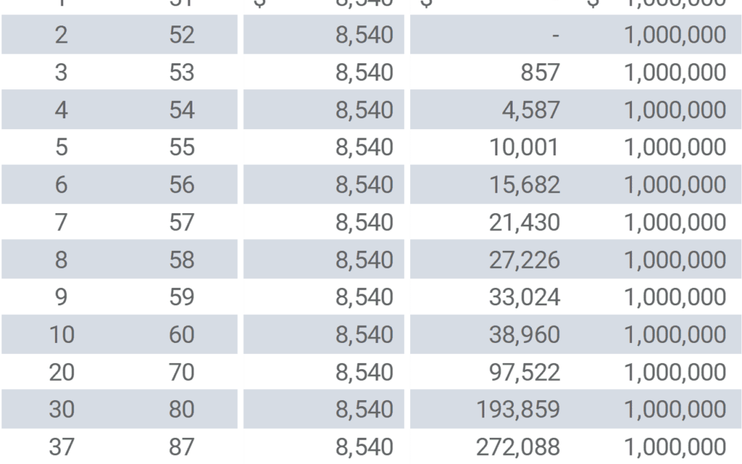 Universal Life Insurance Policy Performance | Mericle & Company