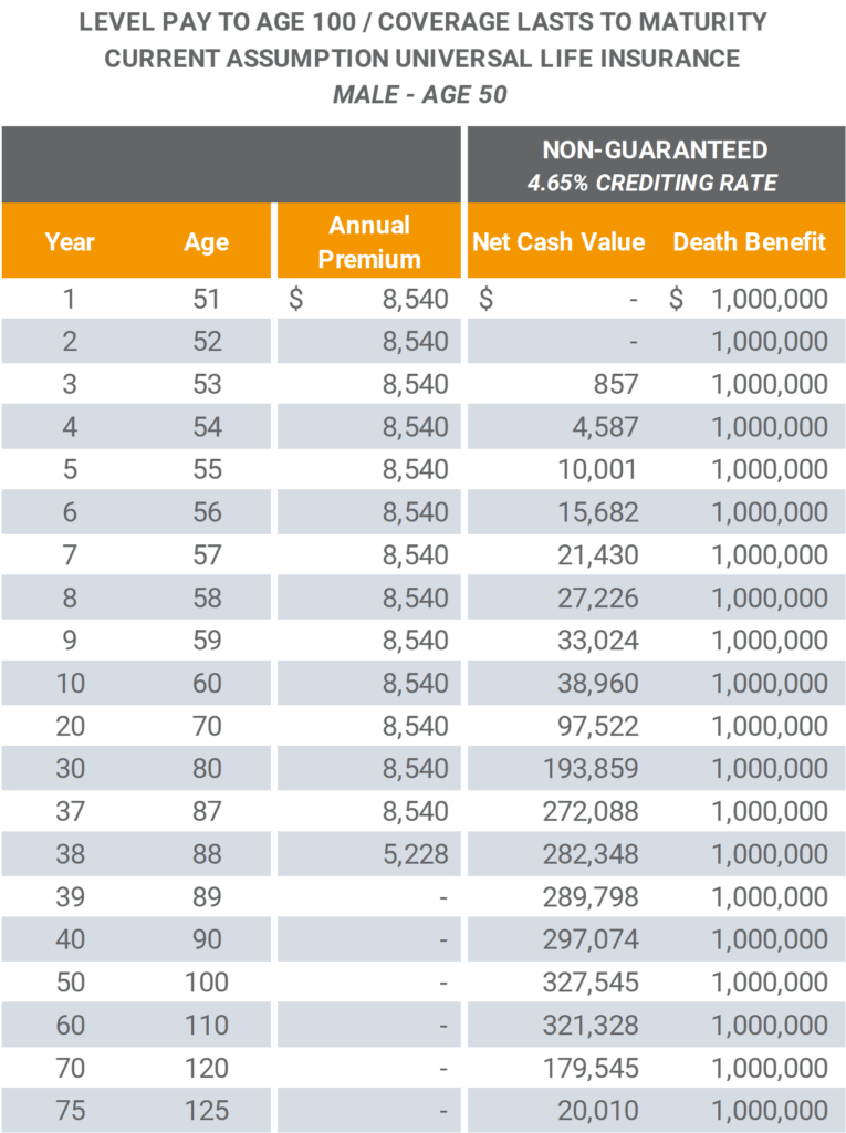 Universal Life Insurance Policy Performance