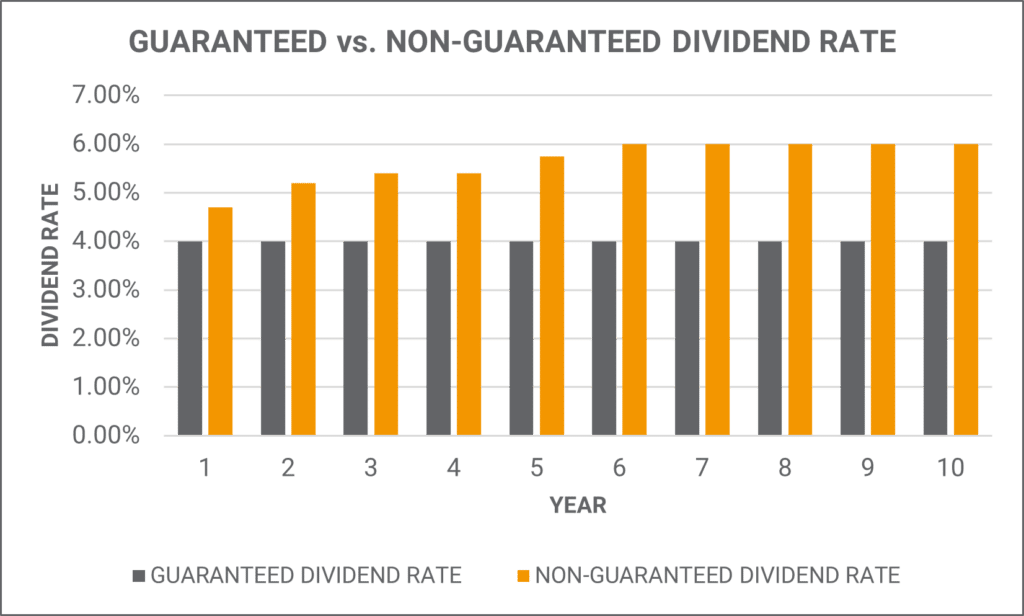 Guaranteed verse Non-Guaranteed Dividend Rate Example