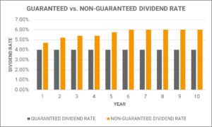 Guaranteed verse Non-Guaranteed Dividend Rate Example