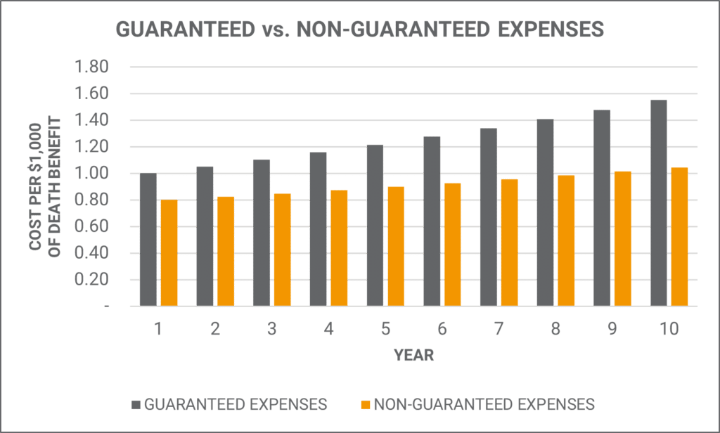 Guaranteed verse Non Guaranteed Expenses Example