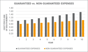 Guaranteed verse Non Guaranteed Expenses Example