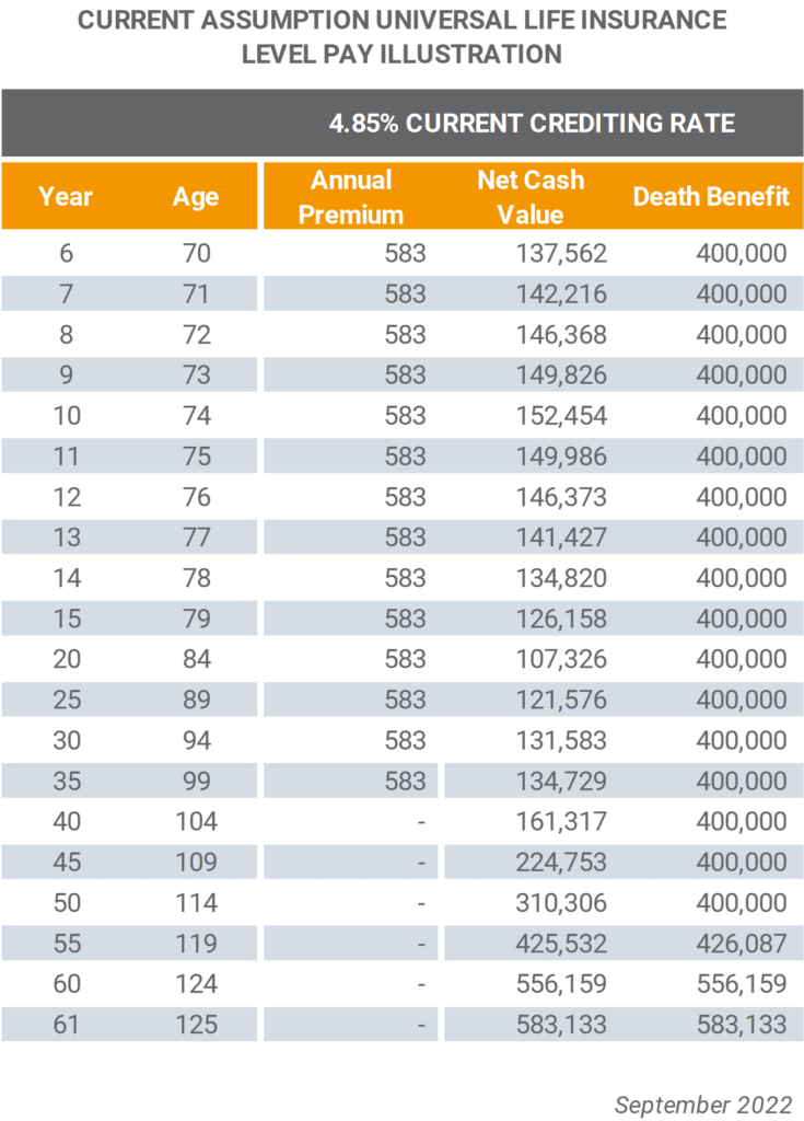 John Hancock Current Crediting Rate Level Pay