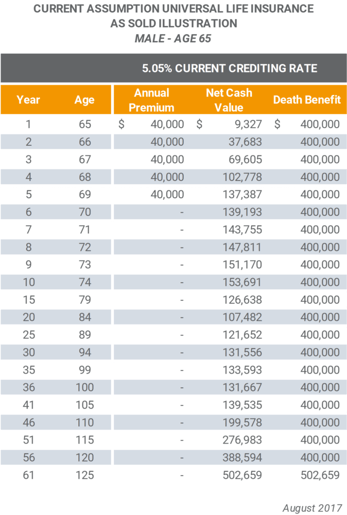 John Hancock Current Crediting Rate As Sold