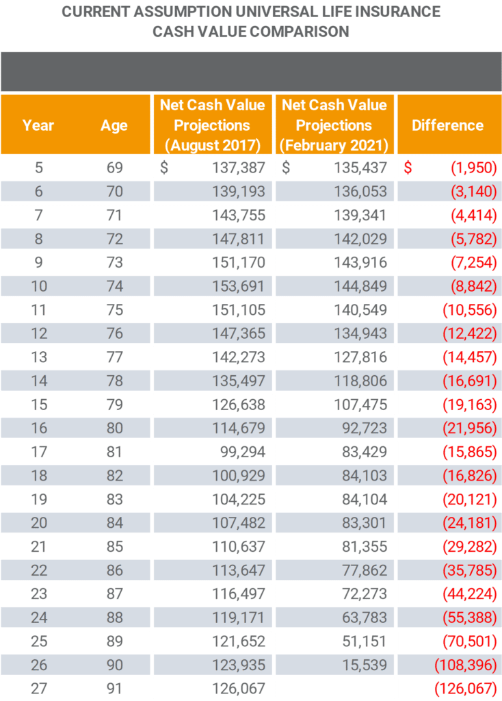 John Hancock Current Crediting Rate Cash Value Comparison