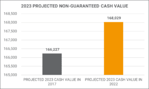 Ohio National Projected Cash Value