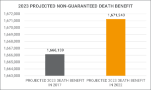 Ohio National Projected Death Benefit