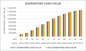 Ohio National Guaranteed Cash Value