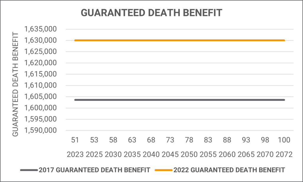Ohio National Guaranteed Death Benefit