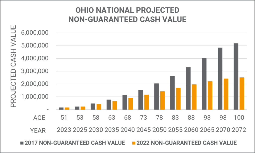 Ohio National Projected Non-Guaranteed Cash Value