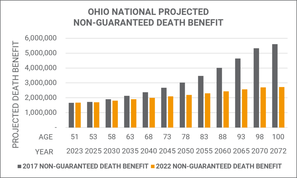 Ohio National Projected Non-Guaranteed Death Benefit