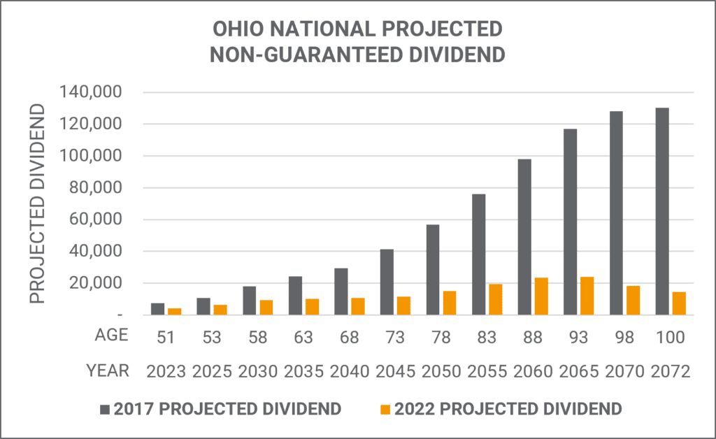 Ohio National Project Non-Guaranteed Dividend