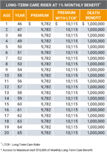 Life Insurance Long Term Care Rider