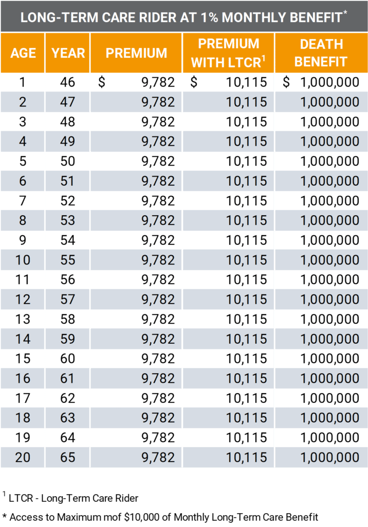 Life Insurance Long Term Care Rider
